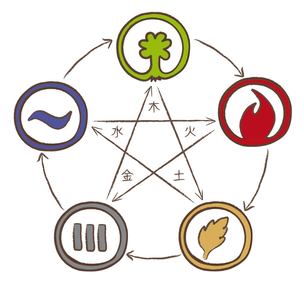 Fünf-Elemente-Lehre